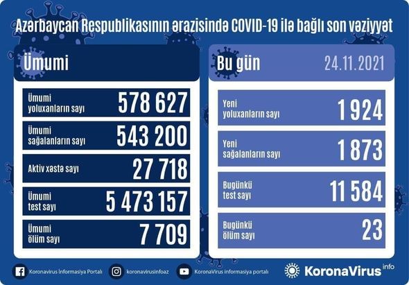 Son sutkada neçə nəfər koronavirusayoluxub?
