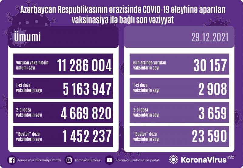 Peyvənd olunanların sayıaçıqlandı