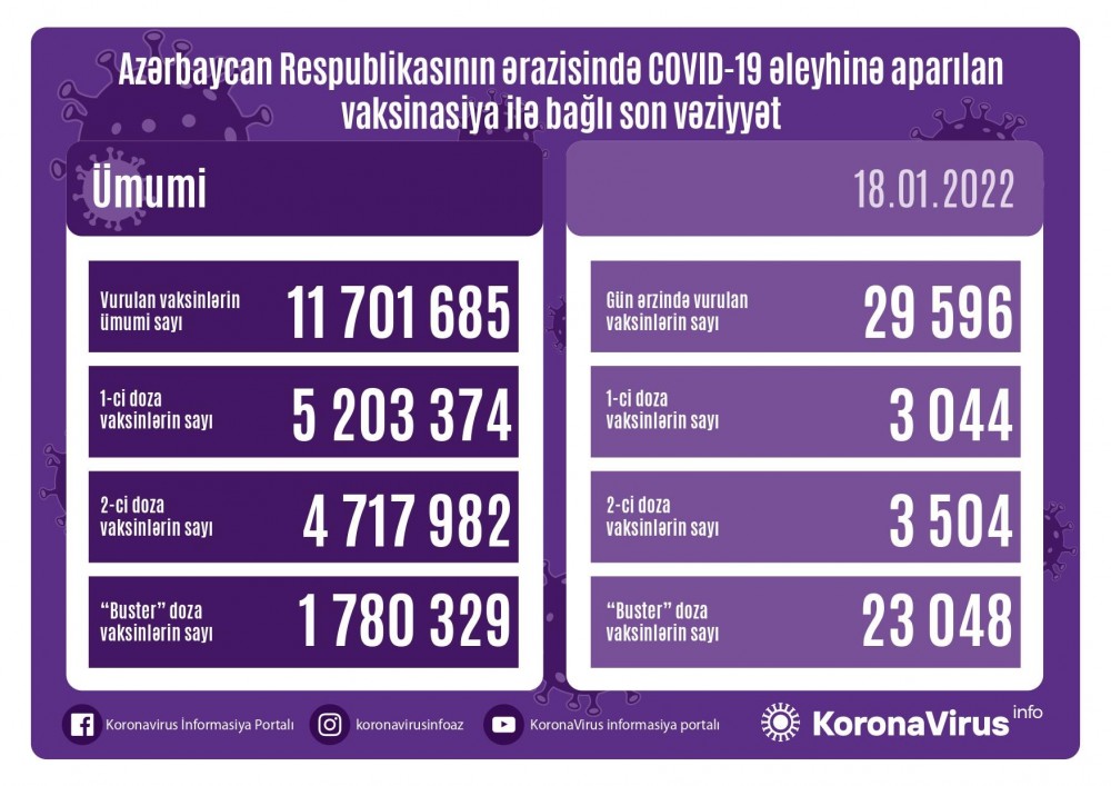 Peyvənd olunanların sayıaçıqlandı - FOTO