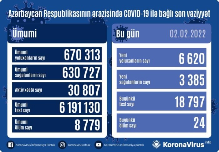 Azərbaycanda koronavirusa yoluxanların sayı6 mini ötdü