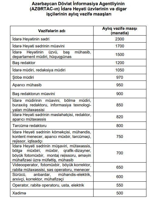 Bu şəxslərin maaşı artırıldı- SİYAHI