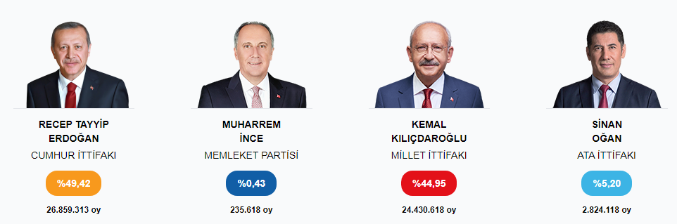 Prezident seçkilərinin nəticələriYENİLƏNDİ