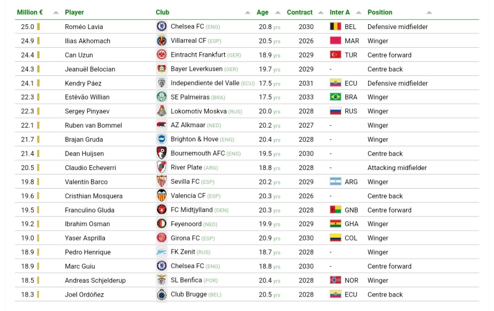 "Barselona"nın 17 yaşlı futbolçusu dünyanın ən bahalı gənc futbolçusu kimi tanınıb