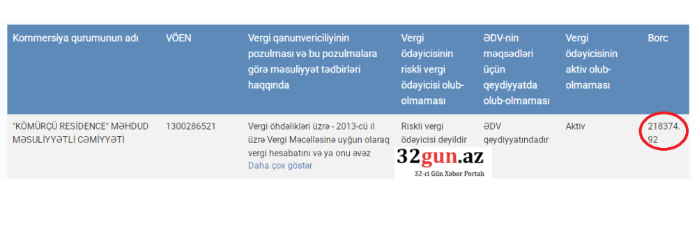 “KÖMÜRÇÜ RESİDENCE” MMC-nin 218 min manatlıq vergi borcu üzə çıxdı