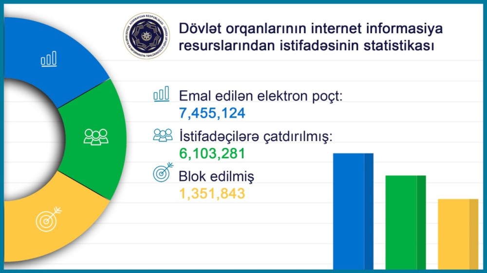 Dövlət Xidməti 1 milyondan artıq zərərli elektron poçtu bloklayıb -FOTOLAR