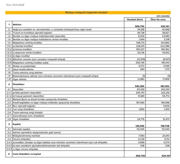 “Expressbank”ın 4-cü rüb hesabatı:Mənfəət sürətlə azalır, kapital 12 milyon AZN itirilib